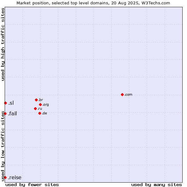 Market position of .sl (Sierra Leone) vs. .fail (Fail) vs. .reise (German for journey)
