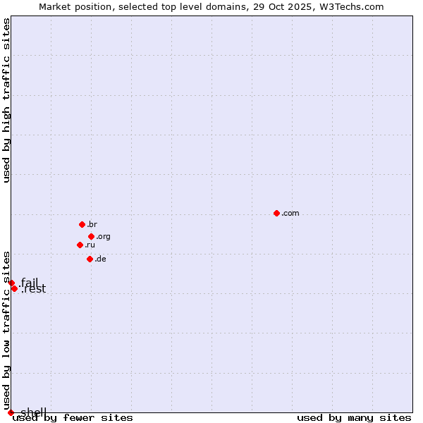 Market position of .rest (Restaurant industry) vs. .fail (Fail) vs. .shell (Shell brand)