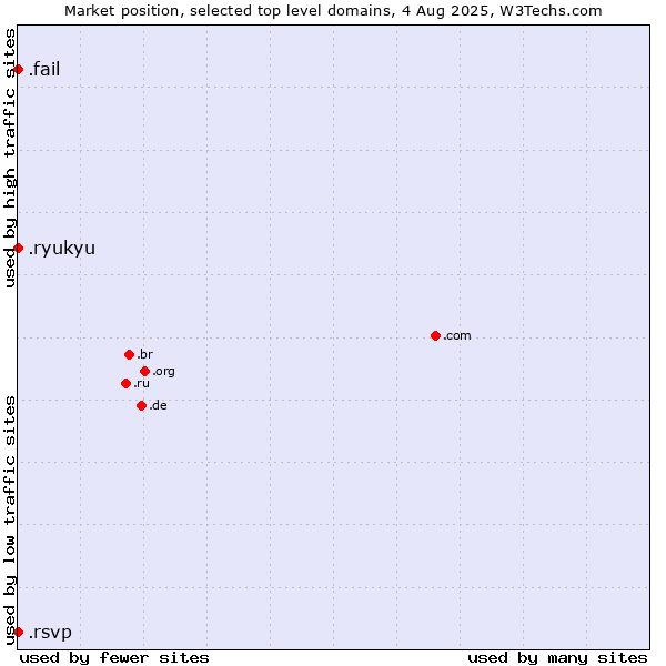 Market position of .fail (Fail) vs. .ryukyu (Ryukyu, region of Okinawa, Japan) vs. .rsvp (RSVP (French 