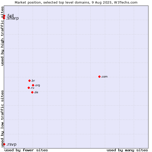 Market position of .fail (Fail) vs. .rsvp (RSVP (French 