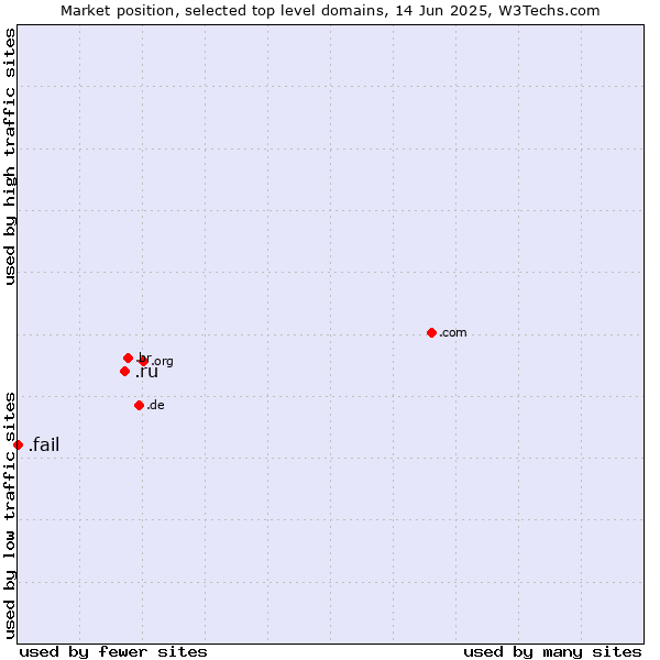 Market position of .ru (Russian Federation) vs. .fail (Fail)