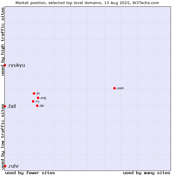 Market position of .ruhr (Ruhrgebiet region, Germany) vs. .fail (Fail) vs. .ryukyu (Ryukyu, region of Okinawa, Japan)