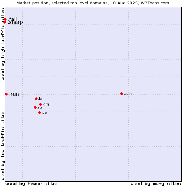 Market position of .run (Run) vs. .fail (Fail) vs. .sharp (Sharp brand)