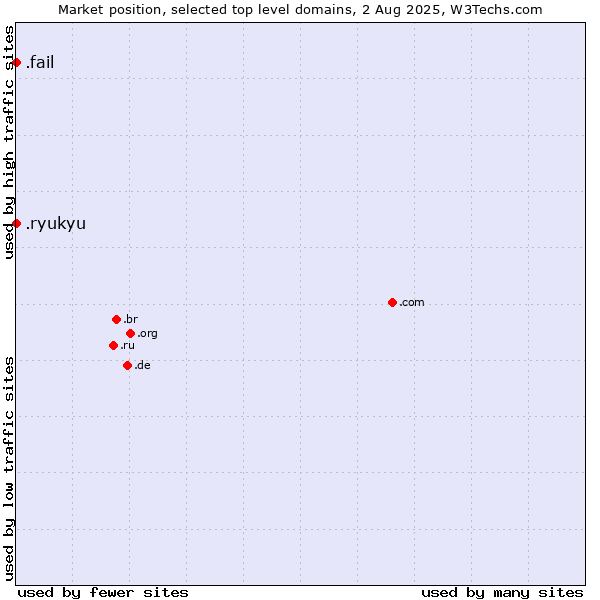Market position of .fail (Fail) vs. .ryukyu (Ryukyu, region of Okinawa, Japan)