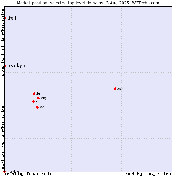Market position of .fail (Fail) vs. .ryukyu (Ryukyu, region of Okinawa, Japan) vs. .select (Select brand)