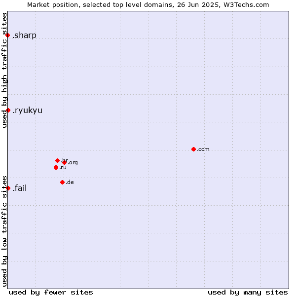 Market position of .fail (Fail) vs. .ryukyu (Ryukyu, region of Okinawa, Japan) vs. .sharp (Sharp brand)