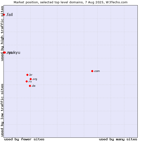 Market position of .so (Somalia) vs. .fail (Fail) vs. .ryukyu (Ryukyu, region of Okinawa, Japan)