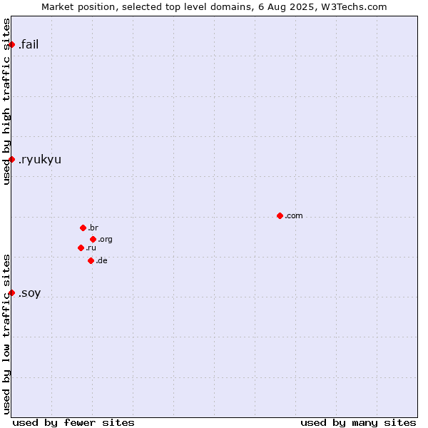 Market position of .fail (Fail) vs. .soy (Spanish for I am) vs. .ryukyu (Ryukyu, region of Okinawa, Japan)