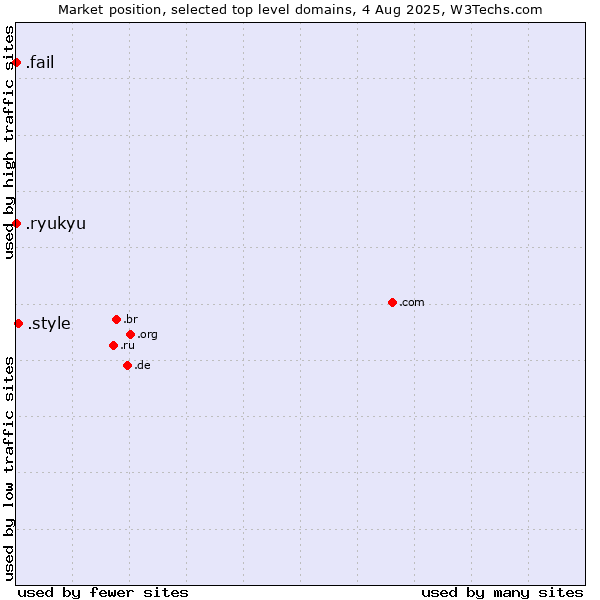 Market position of .style (Style) vs. .fail (Fail) vs. .ryukyu (Ryukyu, region of Okinawa, Japan)