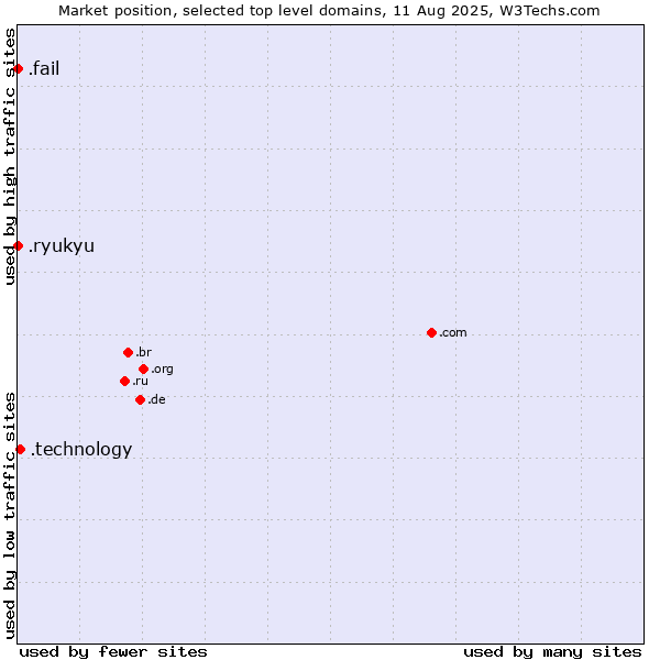 Market position of .technology (Technology) vs. .fail (Fail) vs. .ryukyu (Ryukyu, region of Okinawa, Japan)