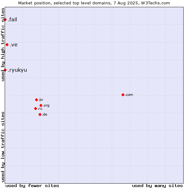 Market position of .ve (Venezuela) vs. .fail (Fail) vs. .ryukyu (Ryukyu, region of Okinawa, Japan)