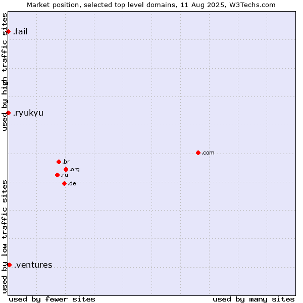 Market position of .ventures (New businesses) vs. .fail (Fail) vs. .ryukyu (Ryukyu, region of Okinawa, Japan)