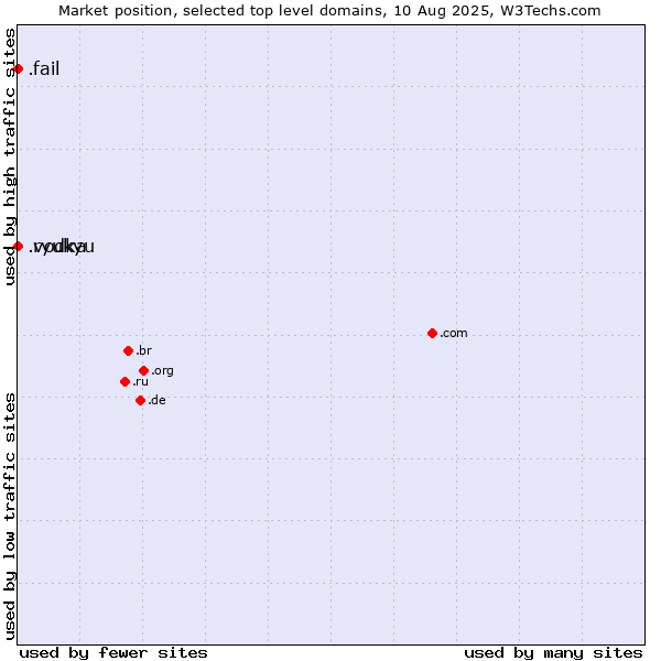Market position of .fail (Fail) vs. .ryukyu (Ryukyu, region of Okinawa, Japan) vs. .vodka (Vodka)