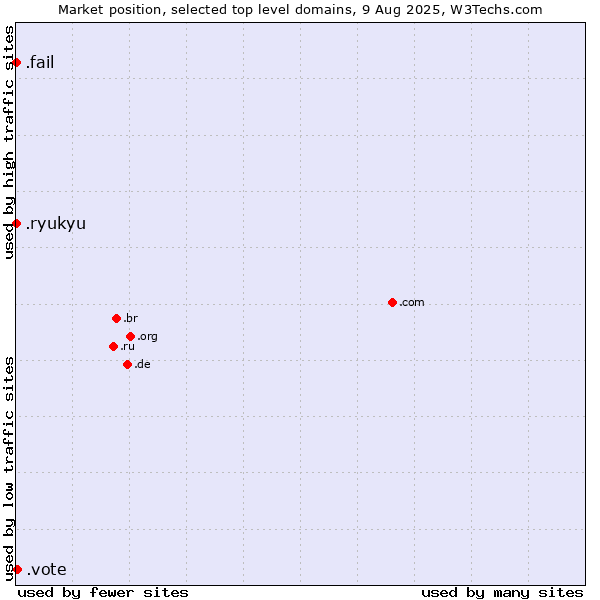 Market position of .vote (Vote) vs. .fail (Fail) vs. .ryukyu (Ryukyu, region of Okinawa, Japan)
