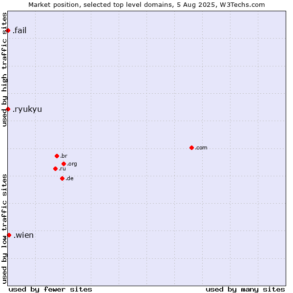 Market position of .wien (City of Vienna (Wien), Austria) vs. .fail (Fail) vs. .ryukyu (Ryukyu, region of Okinawa, Japan)