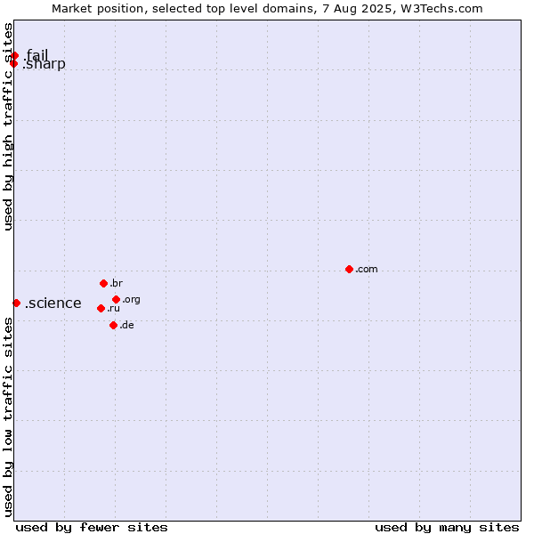 Market position of .science (Science) vs. .fail (Fail) vs. .sharp (Sharp brand)