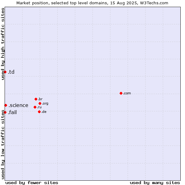 Market position of .science (Science) vs. .fail (Fail) vs. .td (Chad)