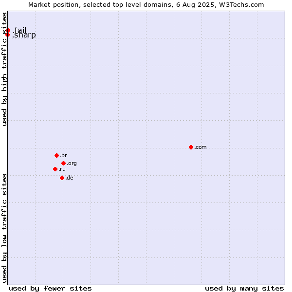 Market position of .fail (Fail) vs. .sharp (Sharp brand)
