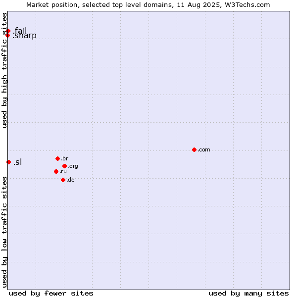 Market position of .sl (Sierra Leone) vs. .fail (Fail) vs. .sharp (Sharp brand)