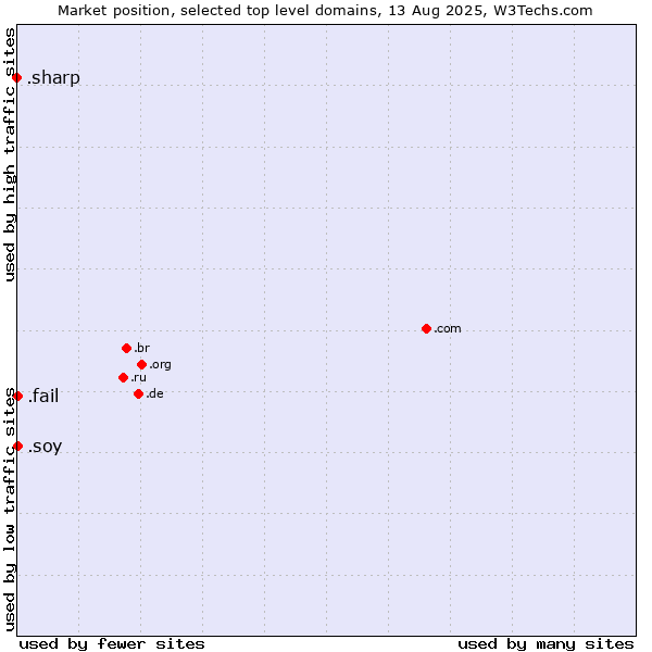 Market position of .fail (Fail) vs. .soy (Spanish for I am) vs. .sharp (Sharp brand)