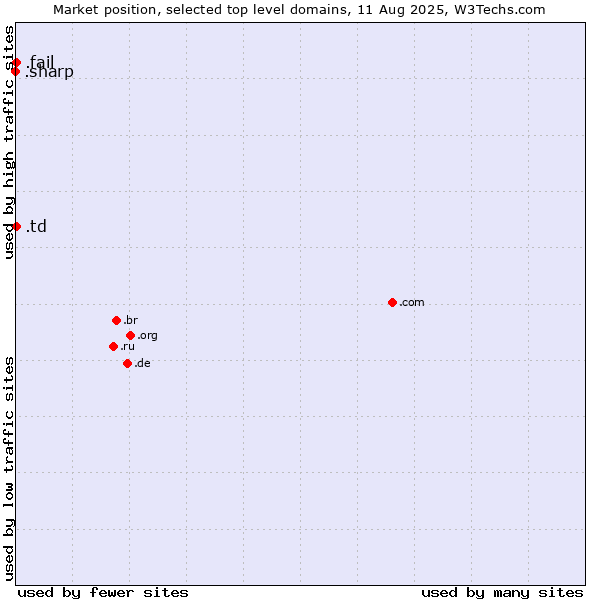 Market position of .fail (Fail) vs. .td (Chad) vs. .sharp (Sharp brand)