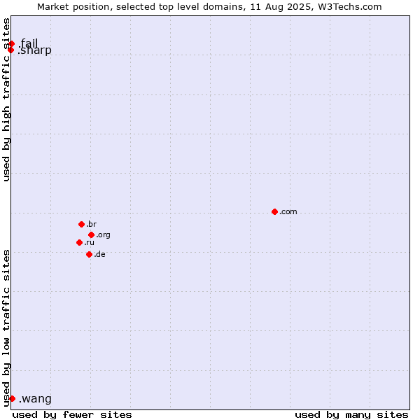Market position of .wang (Wăng, Chinese 网 for web) vs. .fail (Fail) vs. .sharp (Sharp brand)