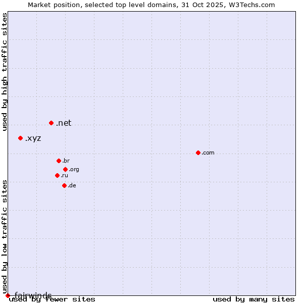 Market position of .net (Network providers) vs. .xyz (XYZ) vs. .fairwinds (Fairwinds Credit Union brand)
