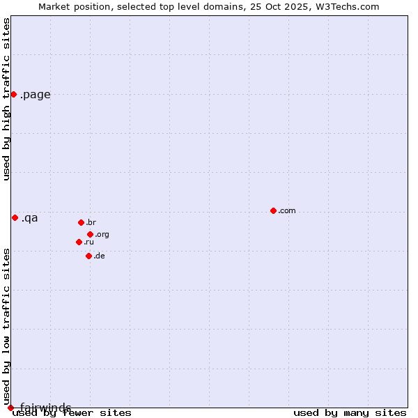 Market position of .qa (Qatar) vs. .page (Page) vs. .fairwinds (Fairwinds Credit Union brand)