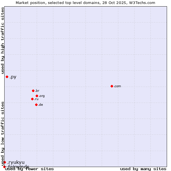 Market position of .py (Paraguay) vs. .ryukyu (Ryukyu, region of Okinawa, Japan) vs. .fairwinds (Fairwinds Credit Union brand)