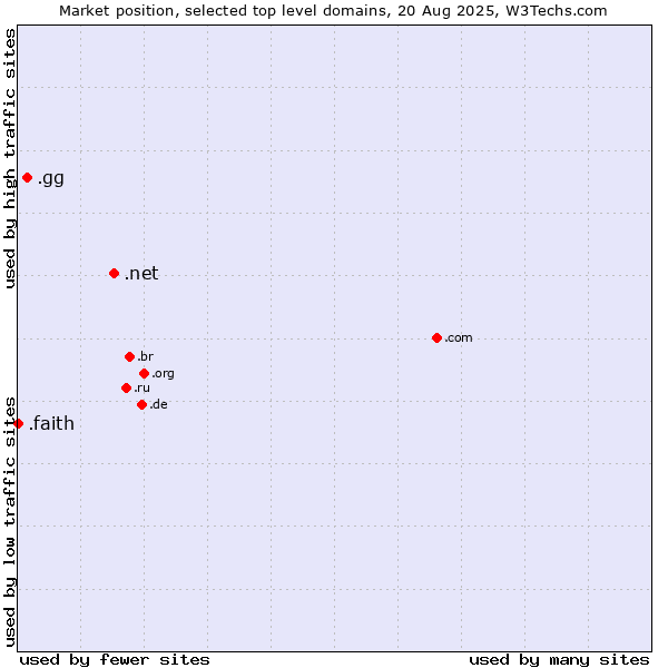 Market position of .net (Network providers) vs. .gg (Guernsey) vs. .faith (Religious communities )