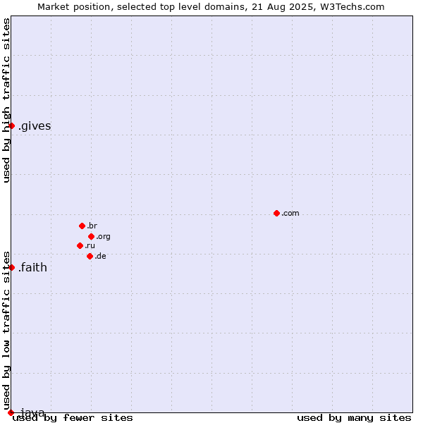 Market position of .faith (Religious communities ) vs. .gives (Gives) vs. .java (Java programming language)
