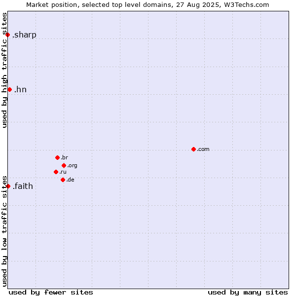 Market position of .hn (Honduras) vs. .faith (Religious communities ) vs. .sharp (Sharp brand)