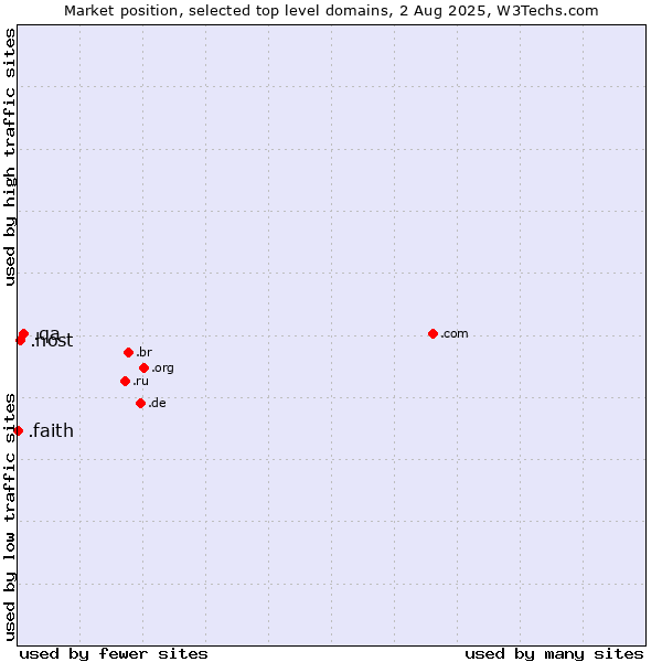 Market position of .qa (Qatar) vs. .host (Hosting industry) vs. .faith (Religious communities )