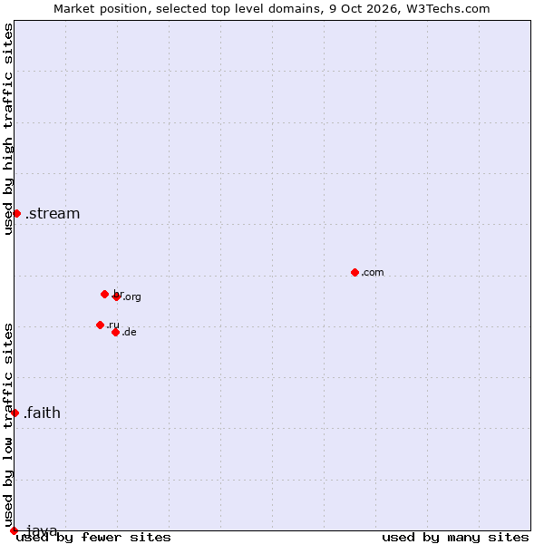 Market position of .stream (Stream) vs. .faith (Religious communities ) vs. .java (Java programming language)