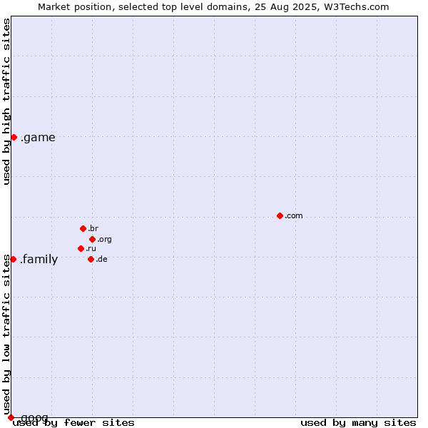 Market position of .game (Game) vs. .family (Family) vs. .goog (Google brand)