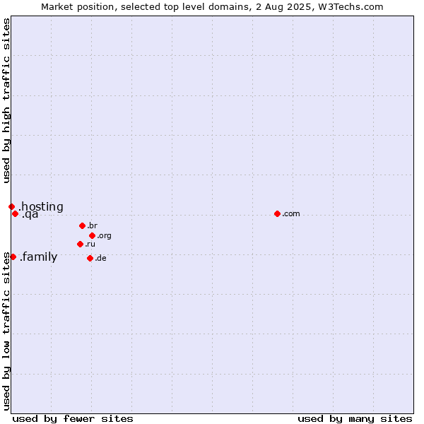 Market position of .qa (Qatar) vs. .family (Family) vs. .hosting (Hosting)