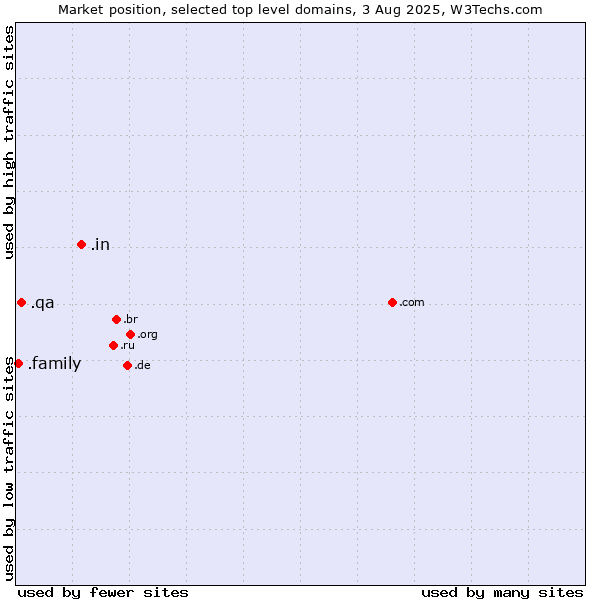 Market position of .in (India) vs. .qa (Qatar) vs. .family (Family)