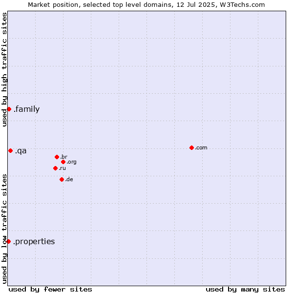 Market position of .qa (Qatar) vs. .family (Family) vs. .properties (Properties)