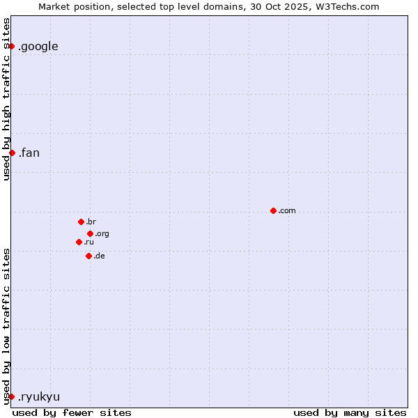 Market position of .fan (Fan) vs. .google (Google brand) vs. .ryukyu (Ryukyu, region of Okinawa, Japan)