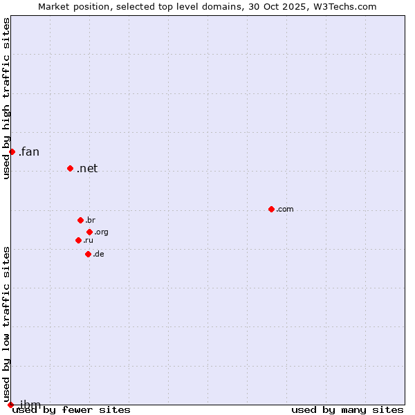 Market position of .net (Network providers) vs. .fan (Fan) vs. .ibm (IBM brand)