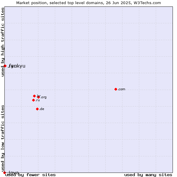 Market position of .fan (Fan) vs. .ryukyu (Ryukyu, region of Okinawa, Japan) vs. .java (Java programming language)