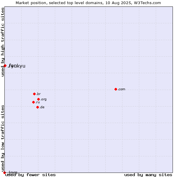 Market position of .fan (Fan) vs. .ryukyu (Ryukyu, region of Okinawa, Japan) vs. .jprs (Japan Registry Services brand)