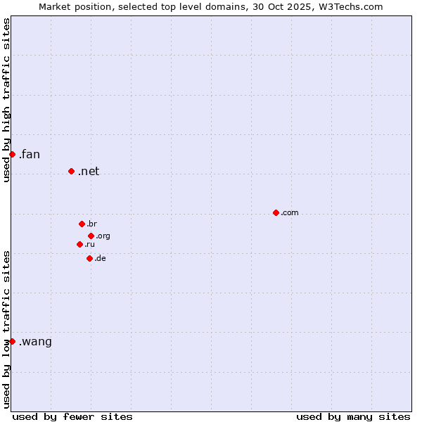 Market position of .net (Network providers) vs. .fan (Fan) vs. .wang (Wăng, Chinese 网 for web)
