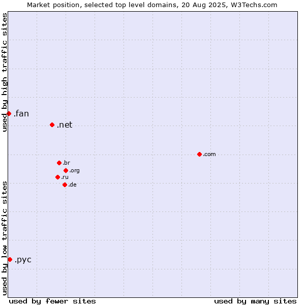 Market position of .net (Network providers) vs. .рус (Russian speaking community) vs. .fan (Fan)