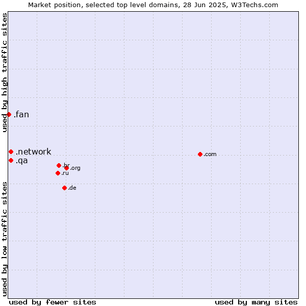 Market position of .network (Network) vs. .qa (Qatar) vs. .fan (Fan)