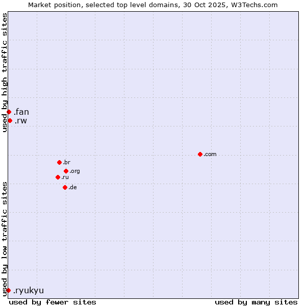 Market position of .rw (Rwanda) vs. .fan (Fan) vs. .ryukyu (Ryukyu, region of Okinawa, Japan)