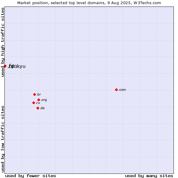 Market position of .fan (Fan) vs. .td (Chad) vs. .ryukyu (Ryukyu, region of Okinawa, Japan)