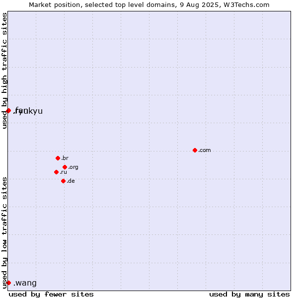 Market position of .fan (Fan) vs. .wang (Wăng, Chinese 网 for web) vs. .ryukyu (Ryukyu, region of Okinawa, Japan)