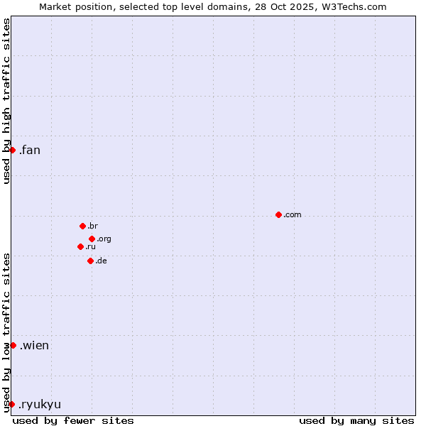 Market position of .wien (City of Vienna (Wien), Austria) vs. .fan (Fan) vs. .ryukyu (Ryukyu, region of Okinawa, Japan)