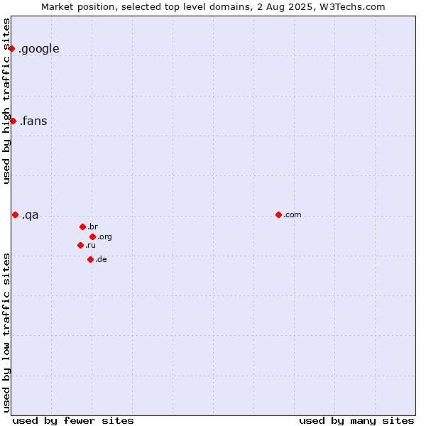 Market position of .qa (Qatar) vs. .fans (Fans) vs. .google (Google brand)
